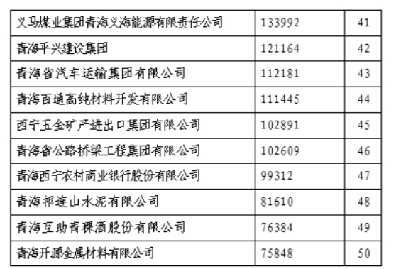 省物產(chǎn)集團(tuán)榮列&ldquo;青海企業(yè)50強(qiáng)&rdquo;第11位